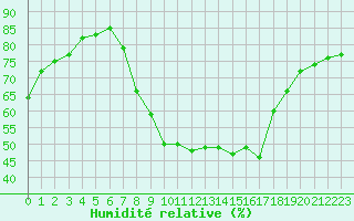Courbe de l'humidit relative pour Als (30)