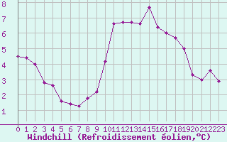 Courbe du refroidissement olien pour Saint-Amans (48)