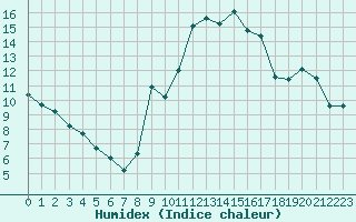 Courbe de l'humidex pour Cernay (86)