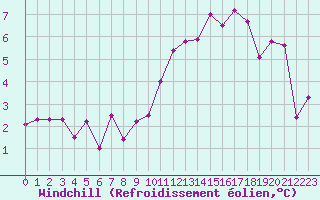 Courbe du refroidissement olien pour Charleville-Mzires (08)