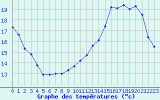 Courbe de tempratures pour Dax (40)