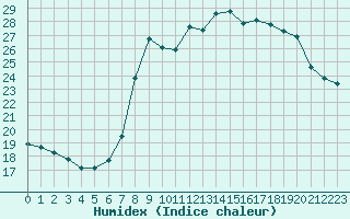 Courbe de l'humidex pour Cavalaire-sur-Mer (83)