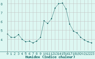 Courbe de l'humidex pour Isle-sur-la-Sorgue (84)