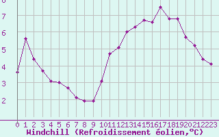 Courbe du refroidissement olien pour La Rochelle - Le Bout Blanc (17)