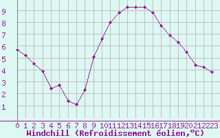 Courbe du refroidissement olien pour Aytr-Plage (17)