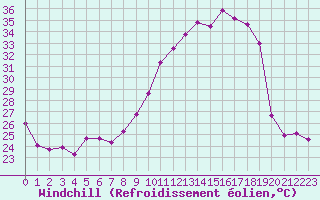 Courbe du refroidissement olien pour Albi (81)