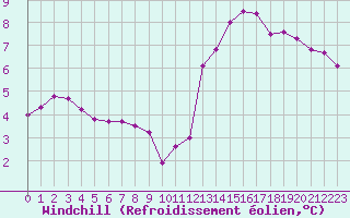 Courbe du refroidissement olien pour Millau (12)
