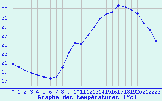 Courbe de tempratures pour Voiron (38)