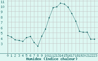 Courbe de l'humidex pour Cerisiers (89)