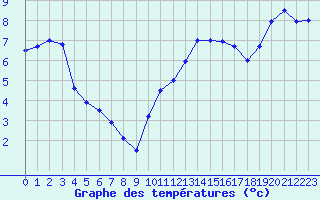 Courbe de tempratures pour Blois (41)