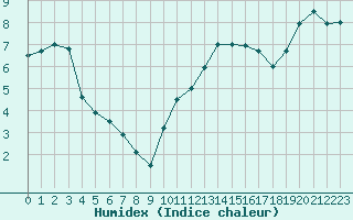 Courbe de l'humidex pour Blois (41)