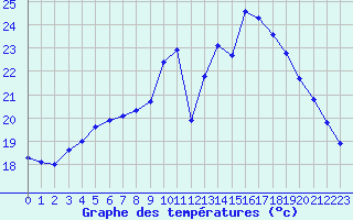 Courbe de tempratures pour Corsept (44)