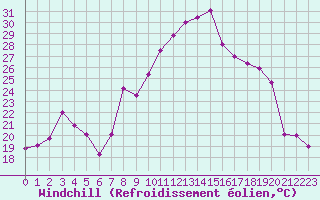 Courbe du refroidissement olien pour Troyes (10)