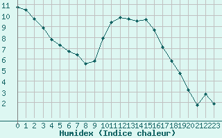 Courbe de l'humidex pour Chteauroux (36)