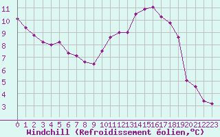 Courbe du refroidissement olien pour Saint-Philbert-sur-Risle (27)