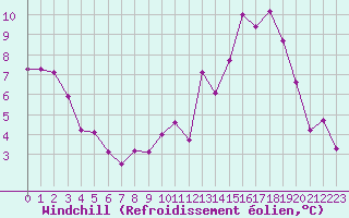 Courbe du refroidissement olien pour Beauvais (60)