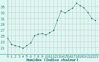 Courbe de l'humidex pour Charleville-Mzires (08)