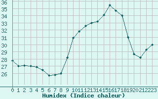 Courbe de l'humidex pour Agde (34)