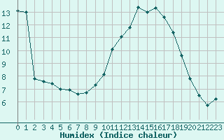 Courbe de l'humidex pour Orange (84)