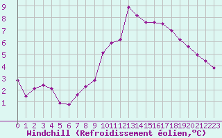 Courbe du refroidissement olien pour Rouen (76)