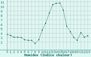 Courbe de l'humidex pour Embrun (05)