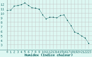 Courbe de l'humidex pour Chteauroux (36)