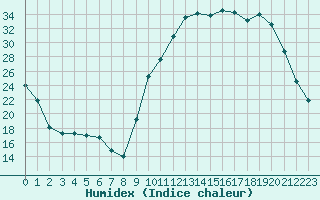 Courbe de l'humidex pour Chailles (41)