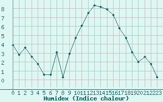 Courbe de l'humidex pour Trets (13)