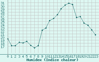 Courbe de l'humidex pour Le Puy - Loudes (43)