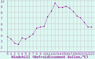 Courbe du refroidissement olien pour Saint-Brieuc (22)