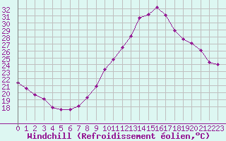 Courbe du refroidissement olien pour Roujan (34)