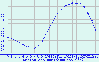 Courbe de tempratures pour Dax (40)