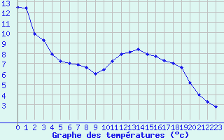 Courbe de tempratures pour Sorcy-Bauthmont (08)