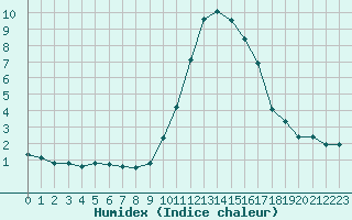 Courbe de l'humidex pour Saint-Vran (05)