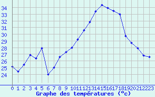 Courbe de tempratures pour Calvi (2B)