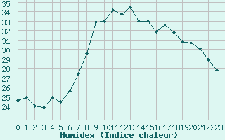 Courbe de l'humidex pour Alistro (2B)