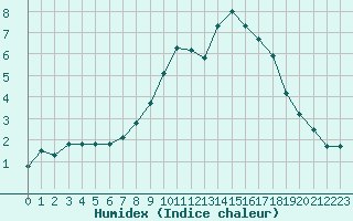 Courbe de l'humidex pour Saint-Brieuc (22)