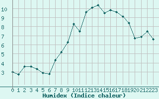 Courbe de l'humidex pour Quimper (29)