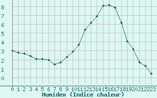 Courbe de l'humidex pour Saint-Amans (48)