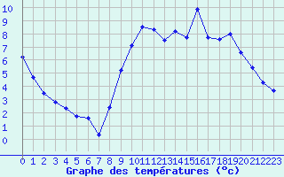 Courbe de tempratures pour Chteaudun (28)