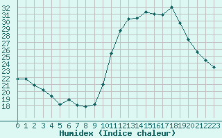 Courbe de l'humidex pour Thoiras (30)