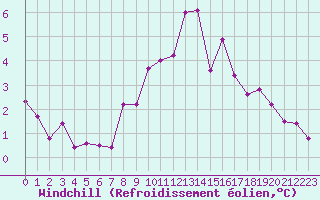 Courbe du refroidissement olien pour Eygliers (05)