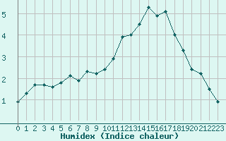 Courbe de l'humidex pour Bulson (08)