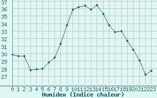 Courbe de l'humidex pour Porquerolles (83)