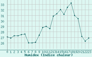 Courbe de l'humidex pour Cap Cpet (83)