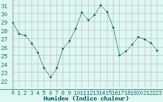 Courbe de l'humidex pour Grenoble/St-Etienne-St-Geoirs (38)