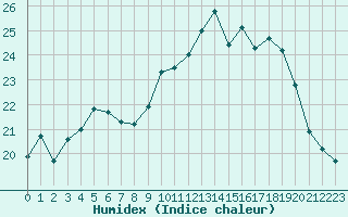 Courbe de l'humidex pour Le Talut - Belle-Ile (56)