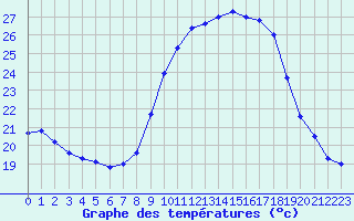 Courbe de tempratures pour Porquerolles (83)