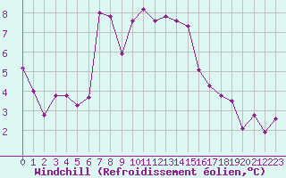 Courbe du refroidissement olien pour Selonnet - Chabanon (04)