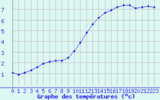 Courbe de tempratures pour Tours (37)